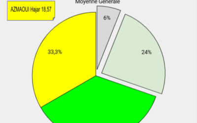 Résultats des examens