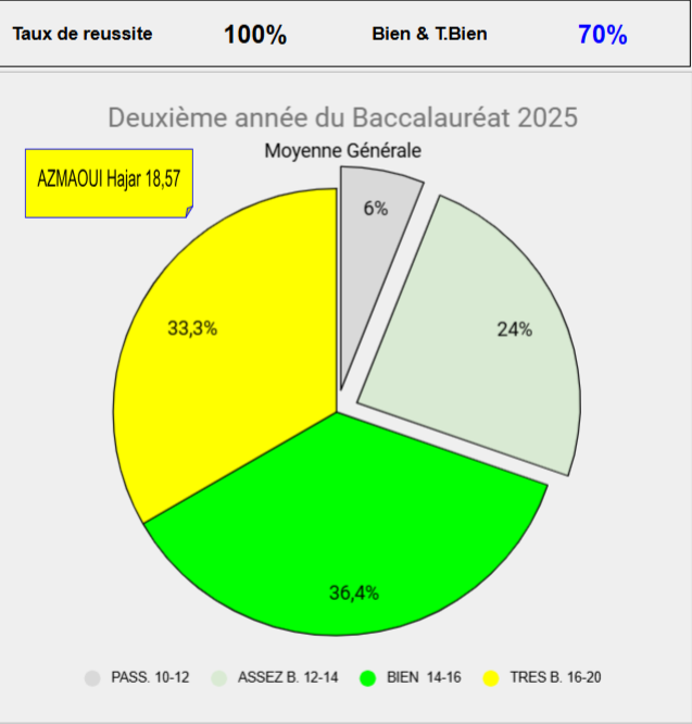 Résultats des examens